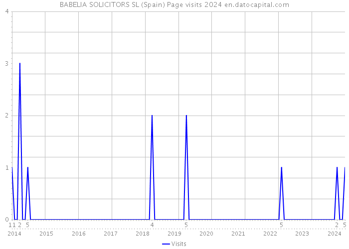 BABELIA SOLICITORS SL (Spain) Page visits 2024 