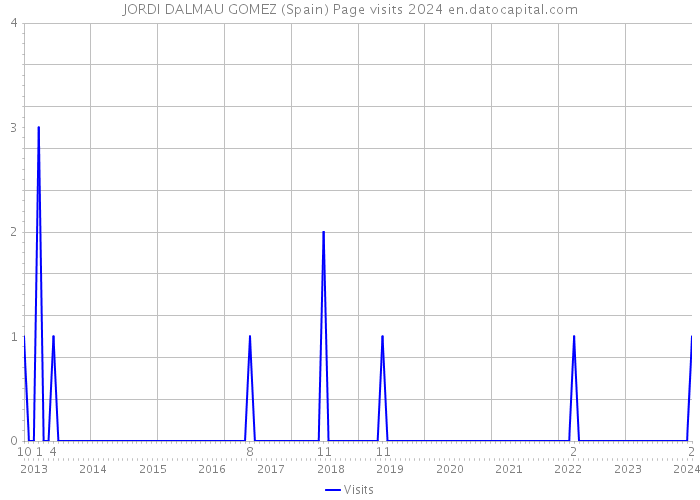 JORDI DALMAU GOMEZ (Spain) Page visits 2024 