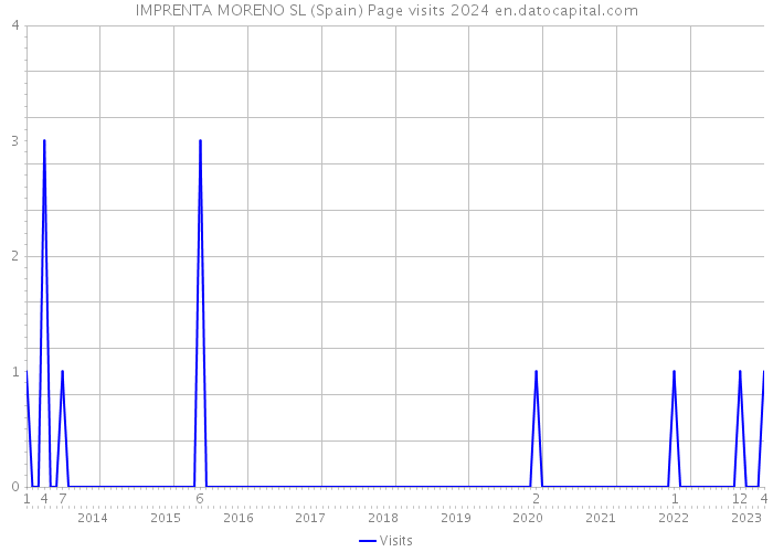 IMPRENTA MORENO SL (Spain) Page visits 2024 