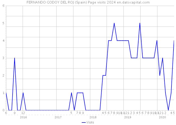 FERNANDO GODOY DEL ROJ (Spain) Page visits 2024 