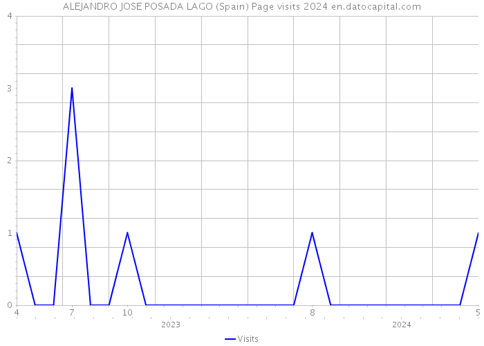 ALEJANDRO JOSE POSADA LAGO (Spain) Page visits 2024 