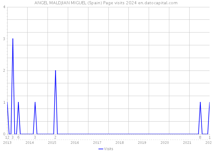 ANGEL MALDJIAN MIGUEL (Spain) Page visits 2024 