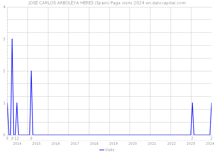 JOSE CARLOS ARBOLEYA HERES (Spain) Page visits 2024 