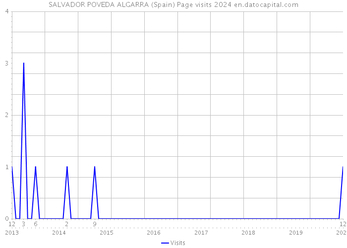 SALVADOR POVEDA ALGARRA (Spain) Page visits 2024 