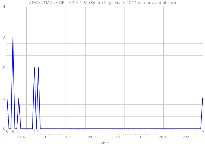 ADVANTIA INMOBILIARIA 1 SL (Spain) Page visits 2024 