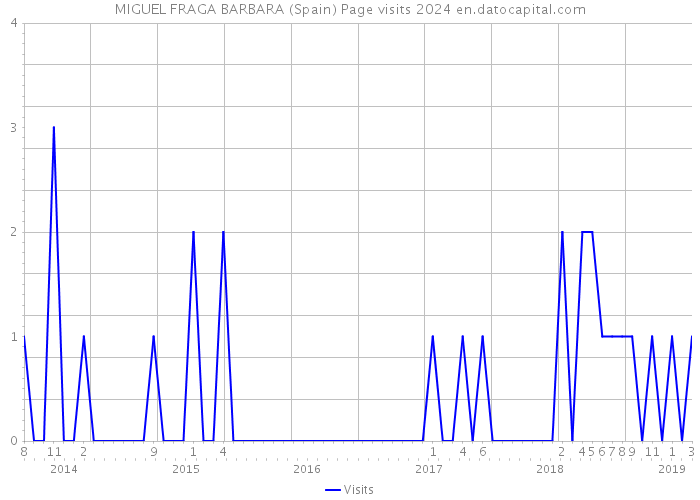 MIGUEL FRAGA BARBARA (Spain) Page visits 2024 