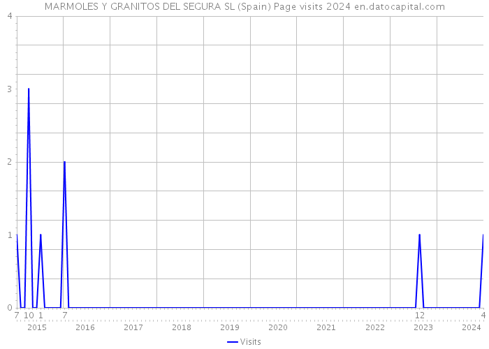 MARMOLES Y GRANITOS DEL SEGURA SL (Spain) Page visits 2024 