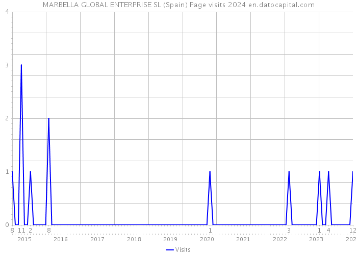 MARBELLA GLOBAL ENTERPRISE SL (Spain) Page visits 2024 