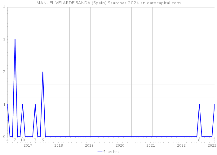MANUEL VELARDE BANDA (Spain) Searches 2024 