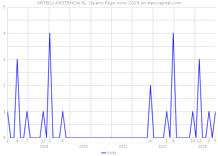 ORTELLI ASISTENCIA SL. (Spain) Page visits 2024 