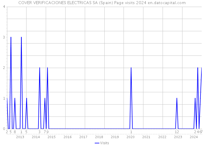 COVER VERIFICACIONES ELECTRICAS SA (Spain) Page visits 2024 