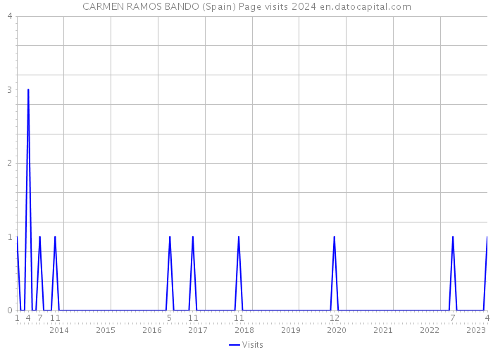 CARMEN RAMOS BANDO (Spain) Page visits 2024 