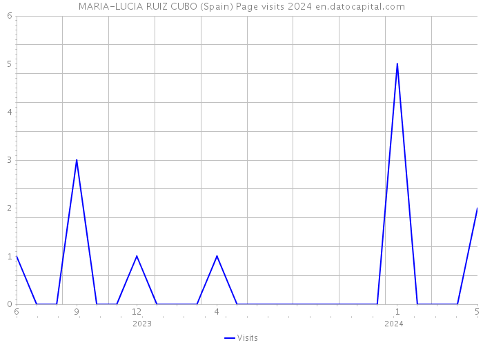 MARIA-LUCIA RUIZ CUBO (Spain) Page visits 2024 