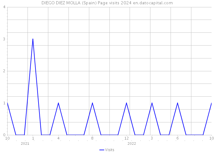 DIEGO DIEZ MOLLA (Spain) Page visits 2024 