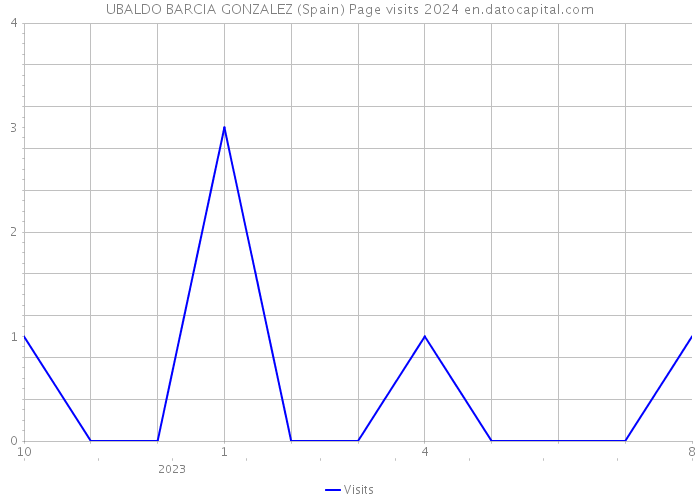 UBALDO BARCIA GONZALEZ (Spain) Page visits 2024 