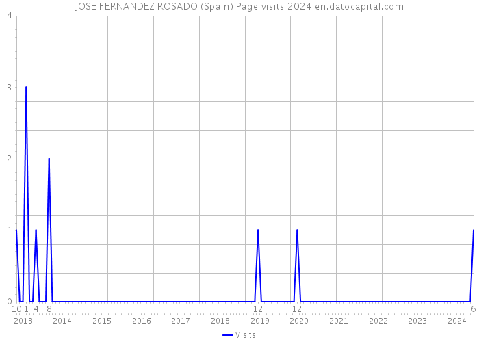 JOSE FERNANDEZ ROSADO (Spain) Page visits 2024 