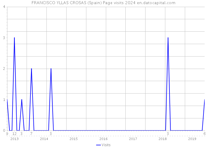 FRANCISCO YLLAS CROSAS (Spain) Page visits 2024 