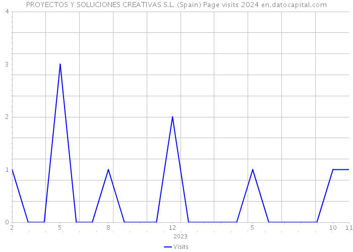 PROYECTOS Y SOLUCIONES CREATIVAS S.L. (Spain) Page visits 2024 