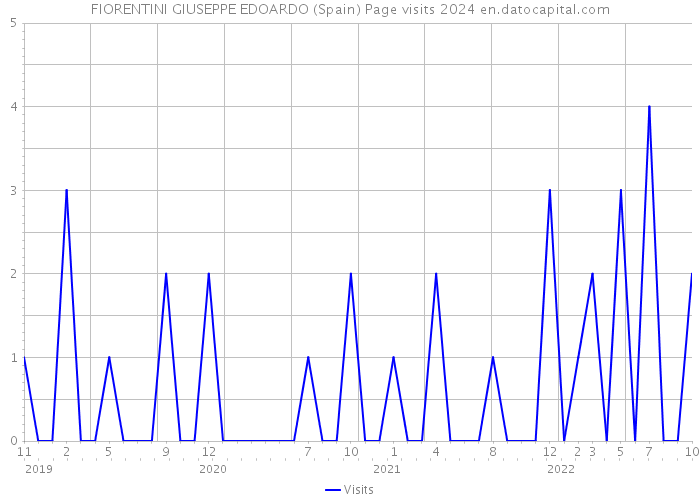 FIORENTINI GIUSEPPE EDOARDO (Spain) Page visits 2024 