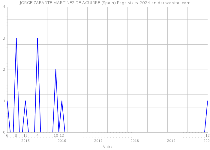 JORGE ZABARTE MARTINEZ DE AGUIRRE (Spain) Page visits 2024 