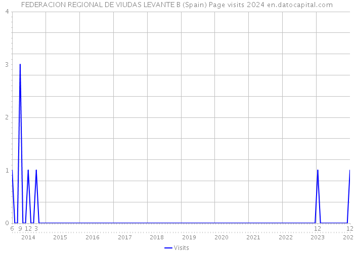 FEDERACION REGIONAL DE VIUDAS LEVANTE B (Spain) Page visits 2024 