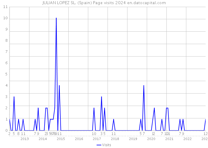 JULIAN LOPEZ SL. (Spain) Page visits 2024 