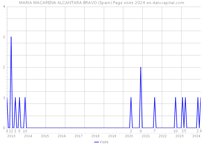 MARIA MACARENA ALCANTARA BRAVO (Spain) Page visits 2024 