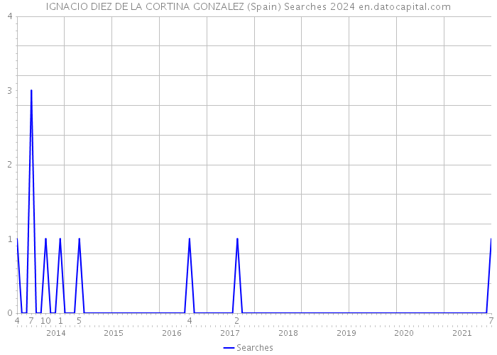 IGNACIO DIEZ DE LA CORTINA GONZALEZ (Spain) Searches 2024 