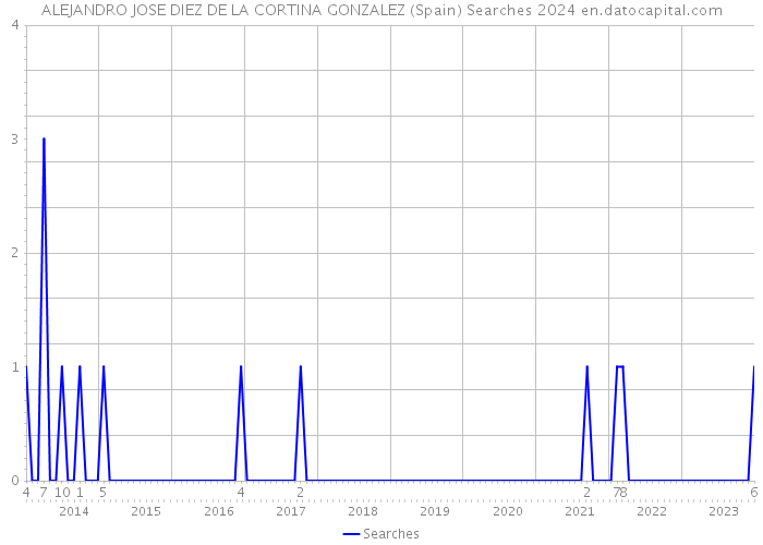 ALEJANDRO JOSE DIEZ DE LA CORTINA GONZALEZ (Spain) Searches 2024 