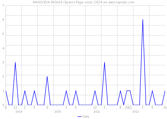 MASO EVA MOLAS (Spain) Page visits 2024 