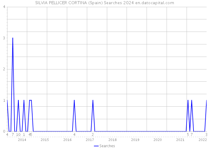 SILVIA PELLICER CORTINA (Spain) Searches 2024 