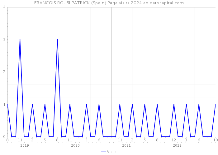 FRANCOIS ROUBI PATRICK (Spain) Page visits 2024 
