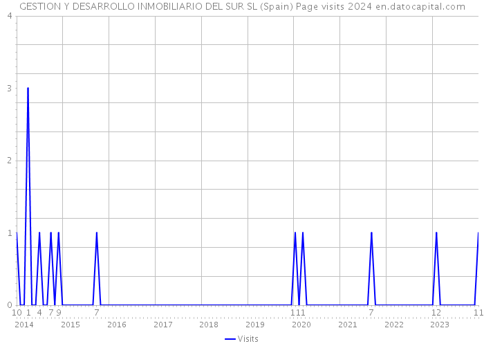 GESTION Y DESARROLLO INMOBILIARIO DEL SUR SL (Spain) Page visits 2024 