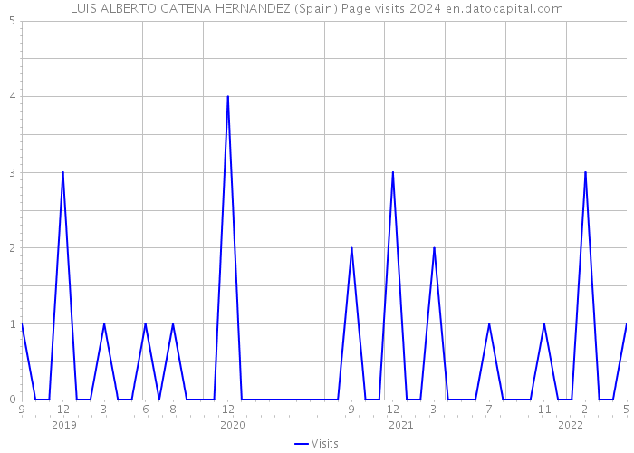 LUIS ALBERTO CATENA HERNANDEZ (Spain) Page visits 2024 
