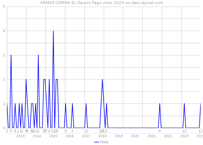ARMAS IZARRA SL (Spain) Page visits 2024 