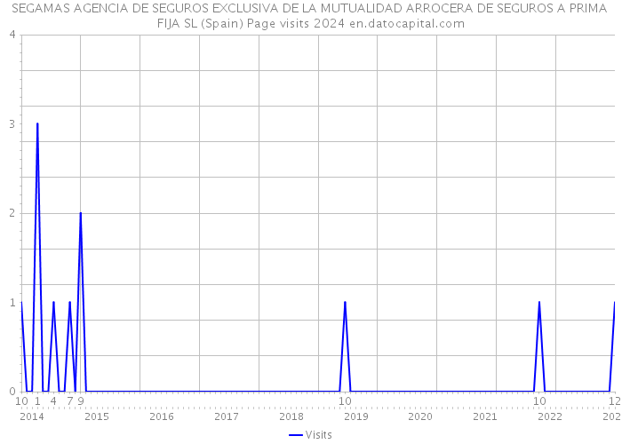 SEGAMAS AGENCIA DE SEGUROS EXCLUSIVA DE LA MUTUALIDAD ARROCERA DE SEGUROS A PRIMA FIJA SL (Spain) Page visits 2024 