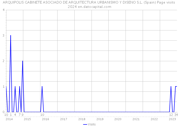 ARQUIPOLIS GABINETE ASOCIADO DE ARQUITECTURA URBANISMO Y DISENO S.L. (Spain) Page visits 2024 