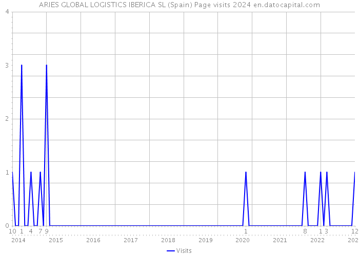 ARIES GLOBAL LOGISTICS IBERICA SL (Spain) Page visits 2024 