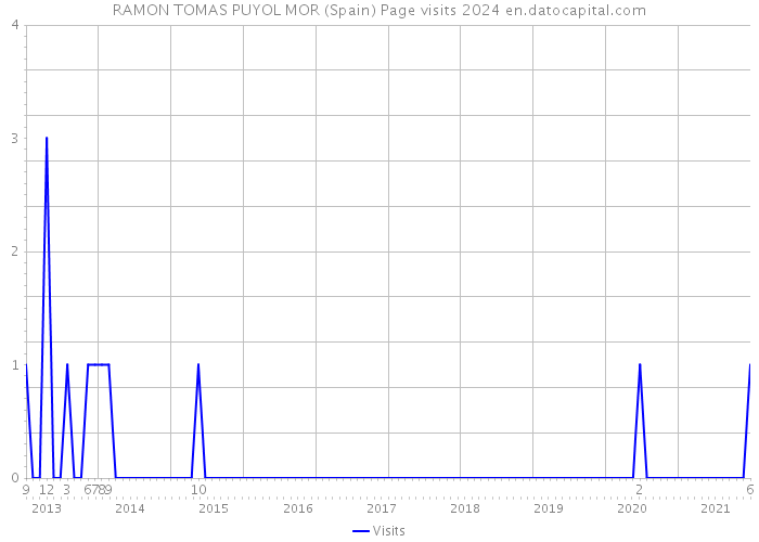 RAMON TOMAS PUYOL MOR (Spain) Page visits 2024 
