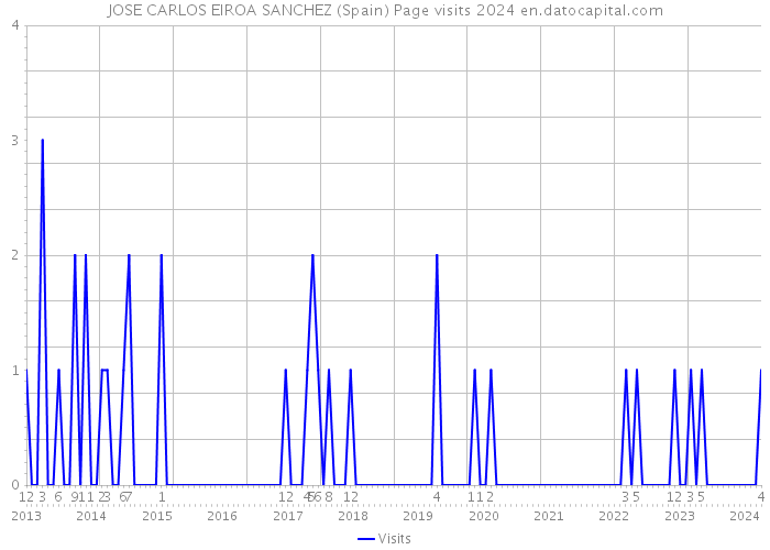JOSE CARLOS EIROA SANCHEZ (Spain) Page visits 2024 