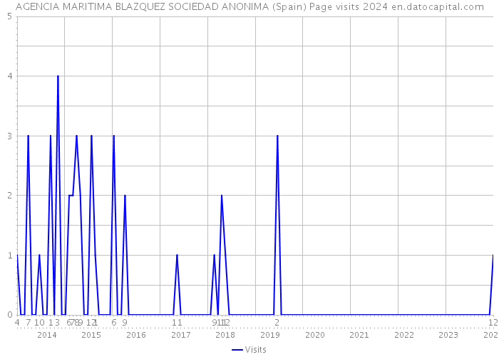 AGENCIA MARITIMA BLAZQUEZ SOCIEDAD ANONIMA (Spain) Page visits 2024 
