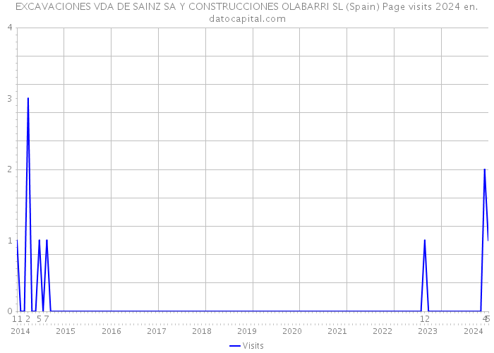 EXCAVACIONES VDA DE SAINZ SA Y CONSTRUCCIONES OLABARRI SL (Spain) Page visits 2024 
