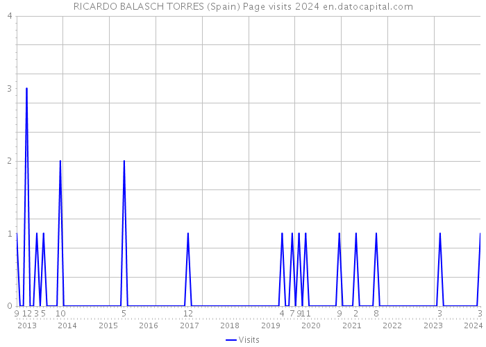 RICARDO BALASCH TORRES (Spain) Page visits 2024 