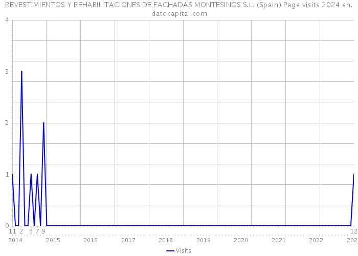 REVESTIMIENTOS Y REHABILITACIONES DE FACHADAS MONTESINOS S.L. (Spain) Page visits 2024 