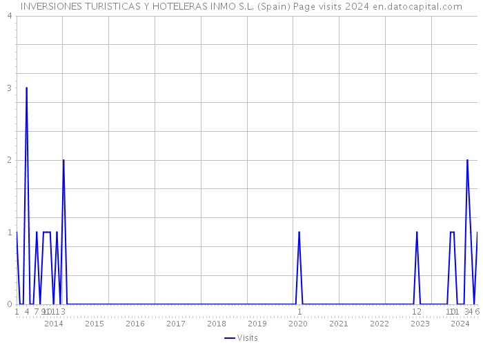 INVERSIONES TURISTICAS Y HOTELERAS INMO S.L. (Spain) Page visits 2024 