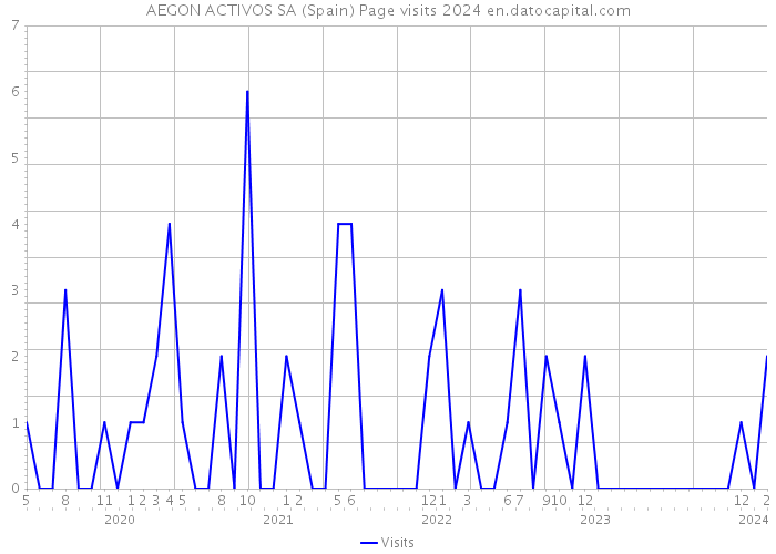 AEGON ACTIVOS SA (Spain) Page visits 2024 
