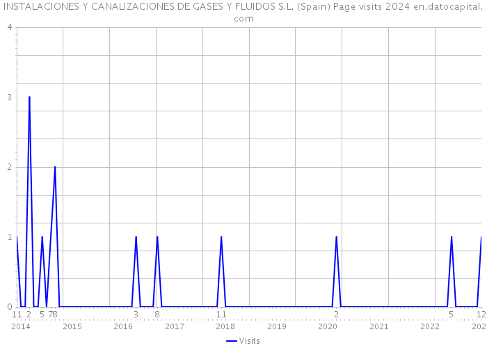 INSTALACIONES Y CANALIZACIONES DE GASES Y FLUIDOS S.L. (Spain) Page visits 2024 