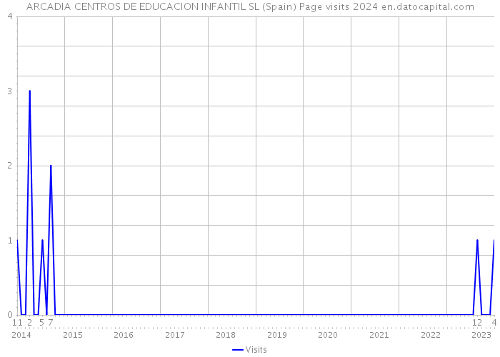 ARCADIA CENTROS DE EDUCACION INFANTIL SL (Spain) Page visits 2024 