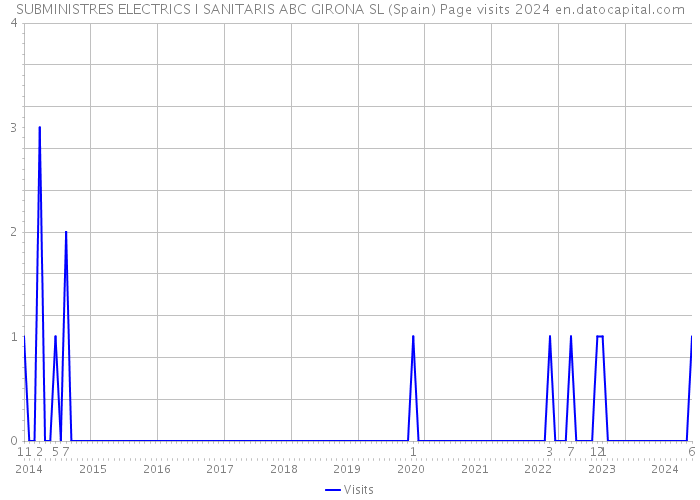 SUBMINISTRES ELECTRICS I SANITARIS ABC GIRONA SL (Spain) Page visits 2024 
