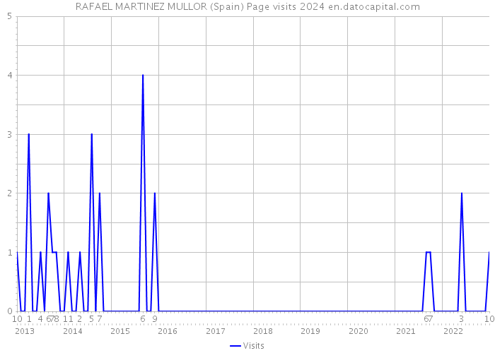 RAFAEL MARTINEZ MULLOR (Spain) Page visits 2024 